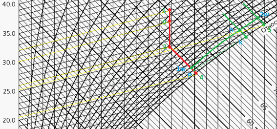 Semigraphical method in order to determine the parameters of the air emitted from the cooling tower in the indirect evaporating air cooling system, with the use of the I-d diagram. 0 – ambient air condition; 1 – air, after passing through the ventilation unit; 2 – air condition in the passenger interior of the car; 3, 4 – air condition in the cooling tower; 5 – air released into the atmosphere after the heat exchange process in the cooling tower