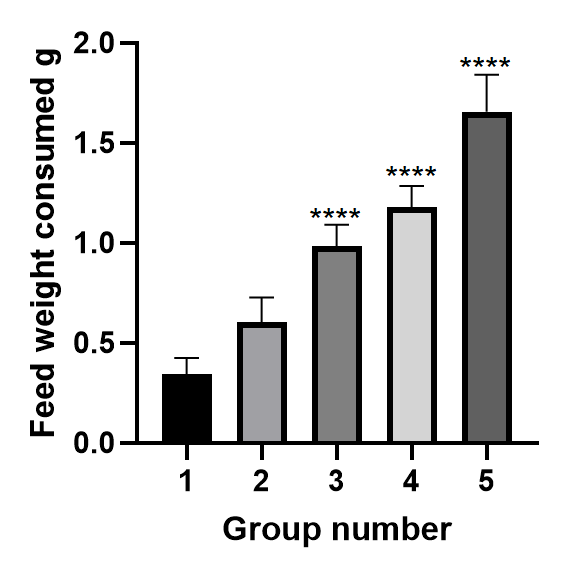 The amount of food consumed in each group. Comparison was made using non-paired Student's t-test (P <0.05)