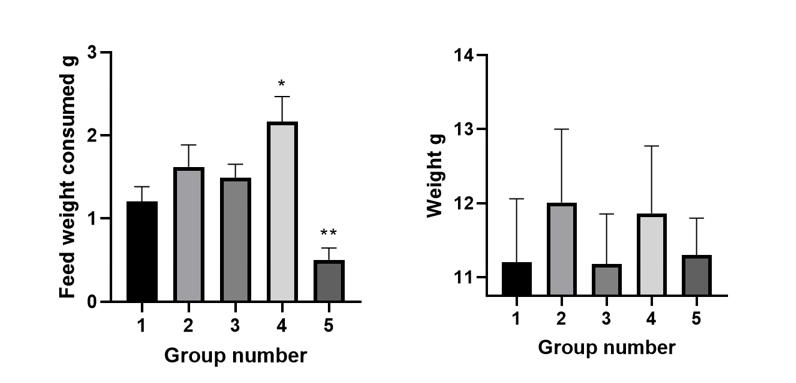 Difference for feed consumed by groups with standard deviation. Comparison was made using non-paired Student's t-test (P <0.05)