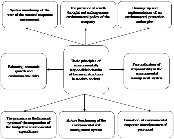 Basic principles of environmentally responsible behavior of business structures in modern
      society