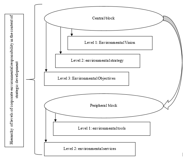 Hierarchy of levels of corporate environmental responsibility in the context of strategic
development