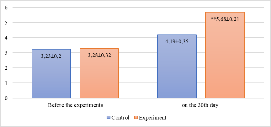 Changes in serum glucose in experimental rabbits, mmol/l