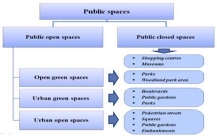 Classification of public spaces (drawing by the authors)