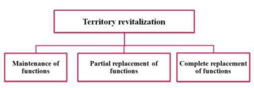 Territory transformation models (drawing by the authors)