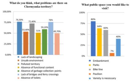 Sociological research results (drawing by the authors)