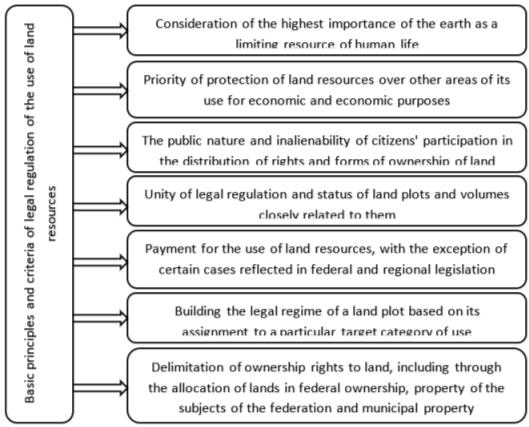 Basic principles and criteria of legal regulation of the use of land resources