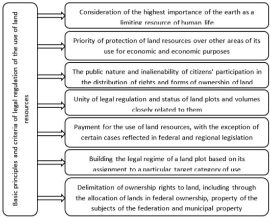 Basic principles and criteria of legal regulation of the use of land resources