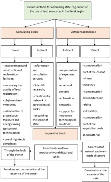 Grouping of tools for optimizing state regulation of the use of land resources in the Kursk region