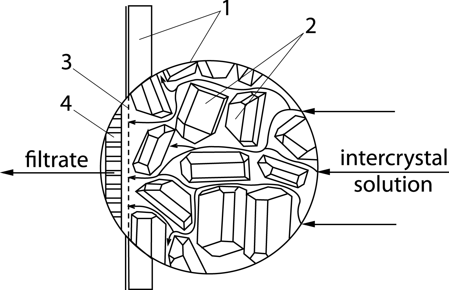 Flow diagram of the intercrystal solution in the centrifuge rotor: 1-a layer of sugar crystals, 2-sugar crystals, 3-a sieve, 4-a perforated surface