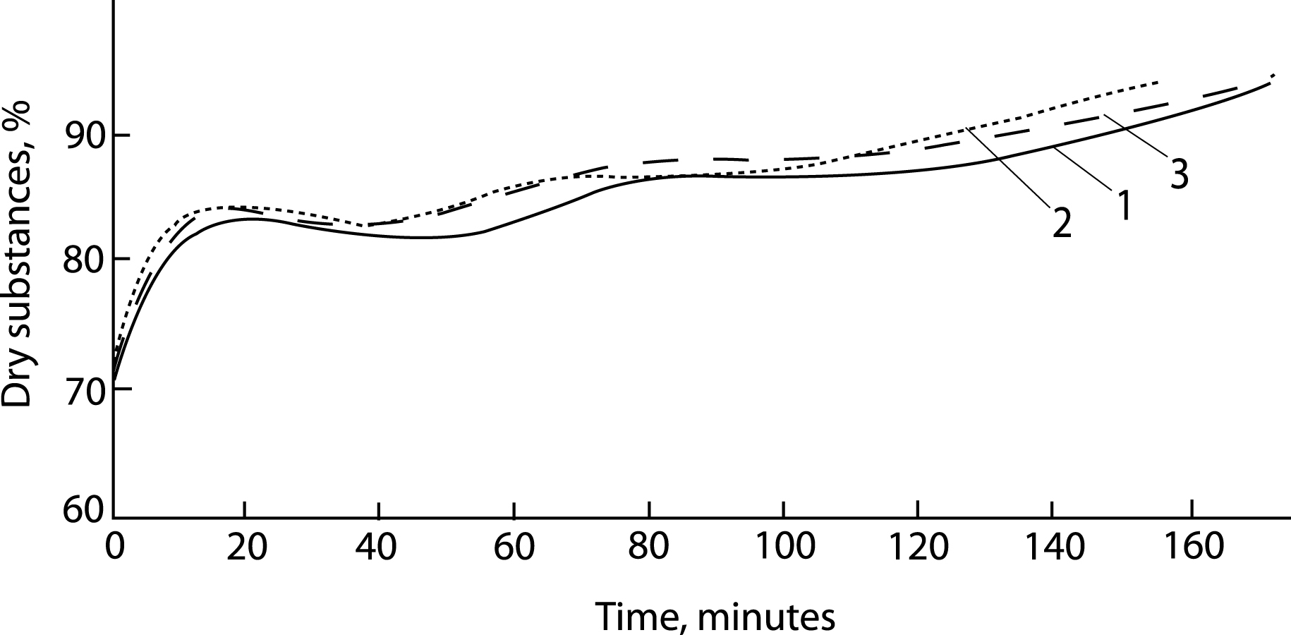 The nature of the change in the content of dry substances in the uthfel I crystallization during its boiling: 1-SVsir = 54-58%; 2-SVsir = 58-65%; 3-SVsir = 65-70%