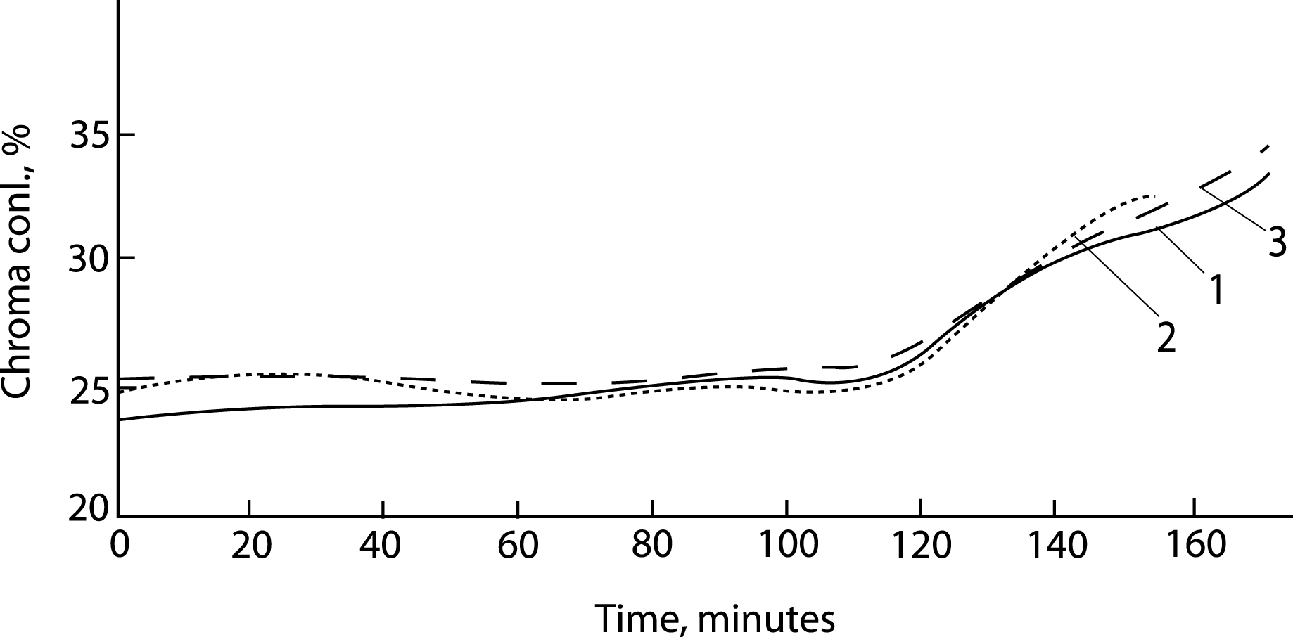 The nature of the change in the color of the wafer I crystallization during its boiling: 1-SVsir = 54-58%; 2-SVsir = 58-65%; 3-SVsir = 65-70%