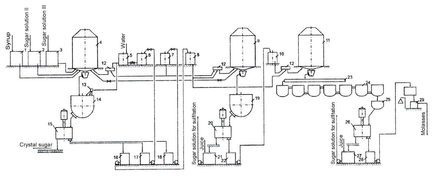 The scheme of the product department: 1 – a collection of syrup; 2 – a collection of sugar gluing II; 3 - a collection of sugar gluing III; 4 – a vacuum device I of the product; 5-a collection for preparing the first outflow for rocking utfel I; 6,17 – collections of the first outflow of the first stage of centrifugation of utfel I; 7, 18 – collections of the second outflow of utfel I; 8, 16 - collections of the first outflow of the second stage of centrifugation of utfel I; 9 – vacuum apparatus II of the product; 10, 22 – a collection of outflow of the utfel II; 11 – vacuum device of the product III, 12 – collector; 13-perforated pipe for feeding the outflow to the utfel mixer; 14-utifelemeshalka-crystallizer; 15 – centrifuge I of the product; 19-receiving utifelemeshalka, 20 - centrifuge II of the product; 21-gluing apparatus; 23-receiving utifelemeshalka; 24-crystallization unit; 25-utifeleraspredelitel; 26-centrifuge III of the product; 27-gluing apparatus; 28-molasses collector; 29-scales