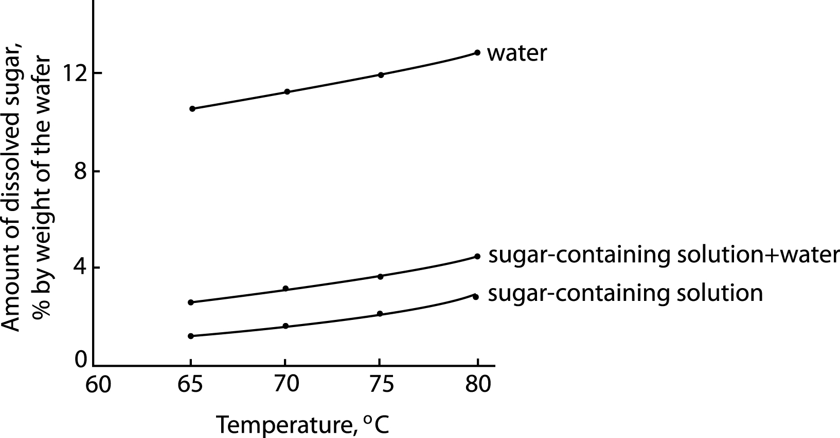 Dependence of the amount of dissolved sugar depending on the method of washing during centrifugation