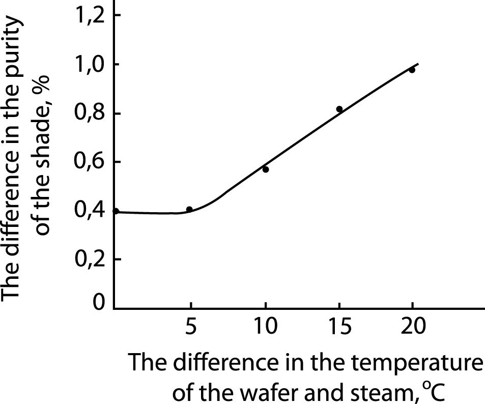 Enrichment of edema with sugar depending on the temperature difference between the waffle and steam