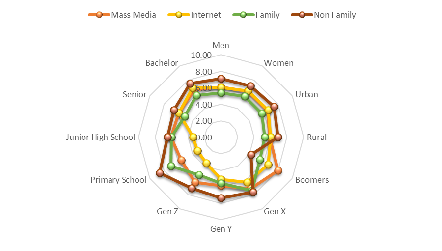 Media exposure based on several categories