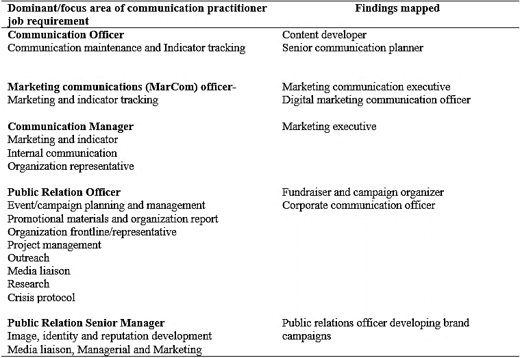 Job requirement mapped to research results