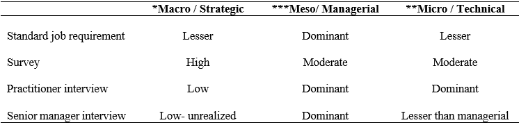 PR practices mapped to the level of practices