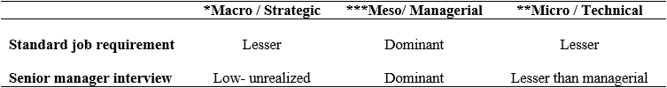 Standard job requirement mapped to senior manager response