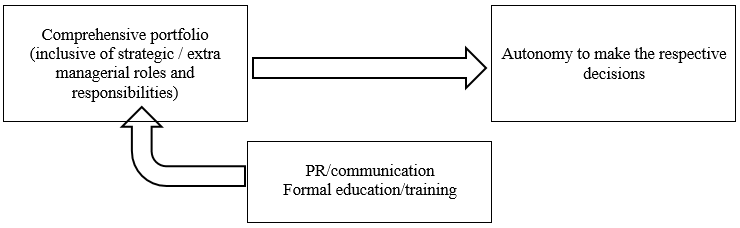 Influence of education on a comprehensive portfolio and towards decision-making