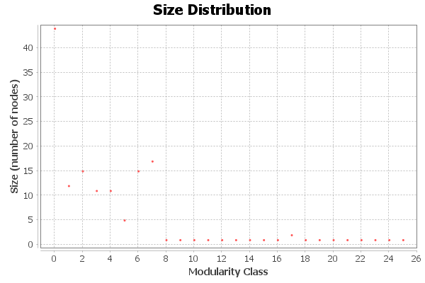 Distribution of community communication modular groups