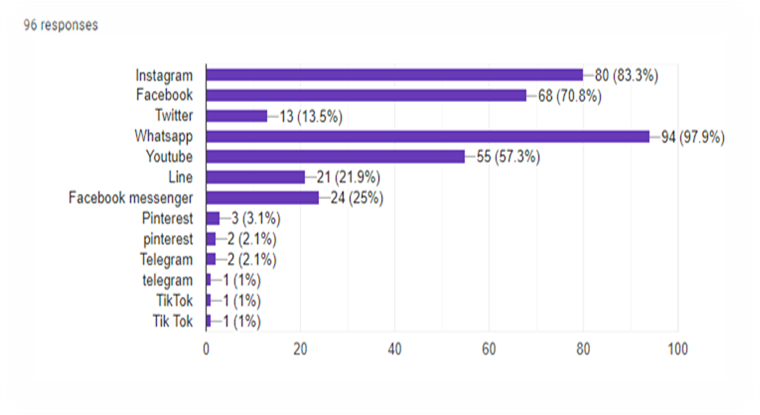 Types of Social Media Platforms Often Used as Sources of Covid-19 Information