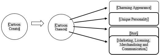 The flowchart of process of building Thai cartoon characters towards creating parasocial relationships between Fans and Thai cartoon characters