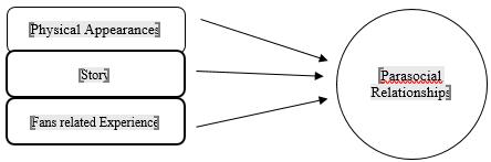 The flowchart of factors that contribute to the parasocial relationships in Thai cartoon characters