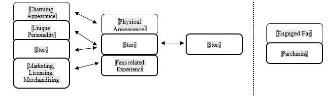 The model of building parasocial relationships with Thai Cartoon Characters.