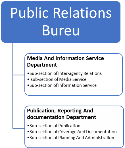 The Organizational Structure of the West Java Provincial Government Public Relations Bureau (The Organizational Structure of the West Java…, 2021)