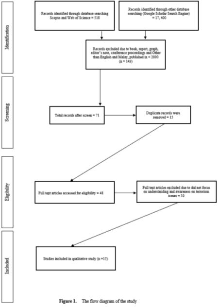 The flow diagram of the study 