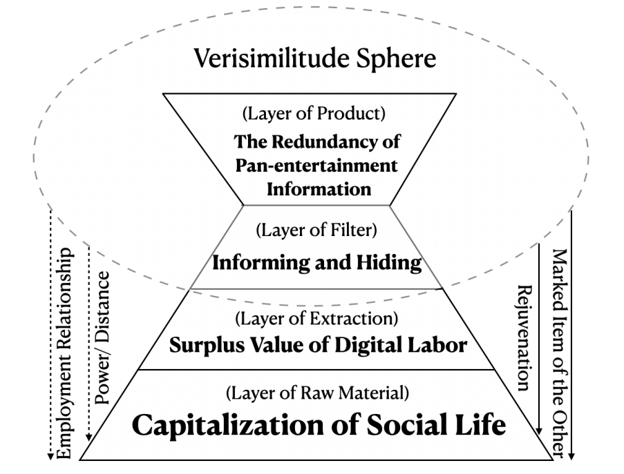 The Multilayered Structure of Digital Pyramid Built by Datafication