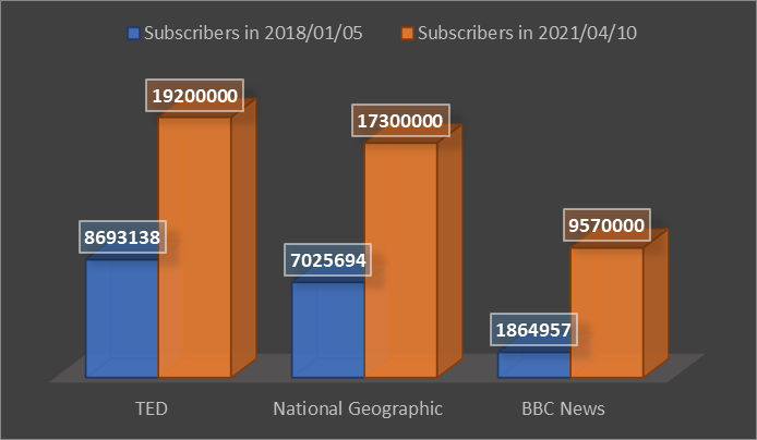 Subscribers of the Four Programs on YouTube