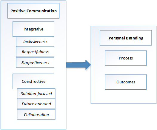 The potential relationship between positive communication and personal branding 