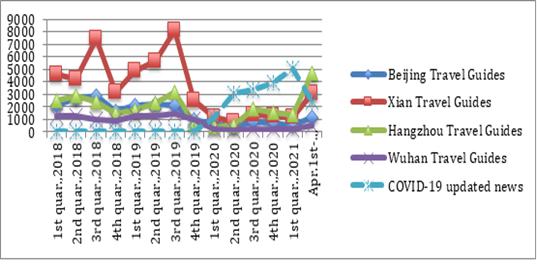 Quarterly daily average for search queries of keywords: Scenic Spots VS. keywords: COVID-19 updated news ( Jan.1st, 2018- Apr. 20th,2021) 