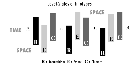 The infotype level-states of the system of information differentiate in intensity across the arrow of time and within distinct historical periods (a-b, b-c, c-d, and so on).