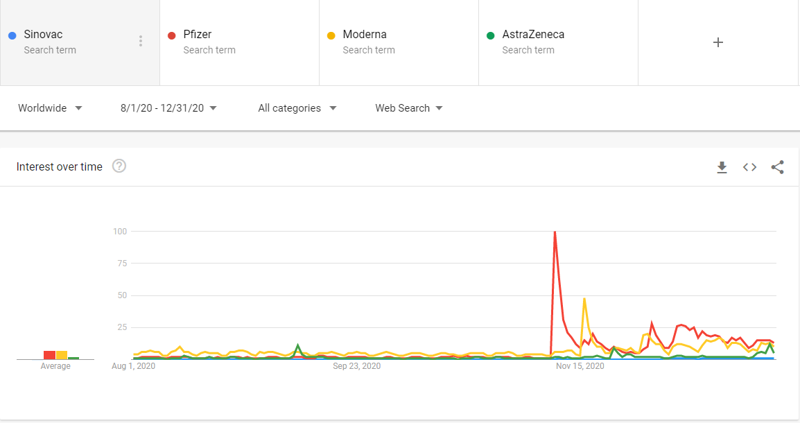 Search Trends for COVID-19 Vaccine Brands