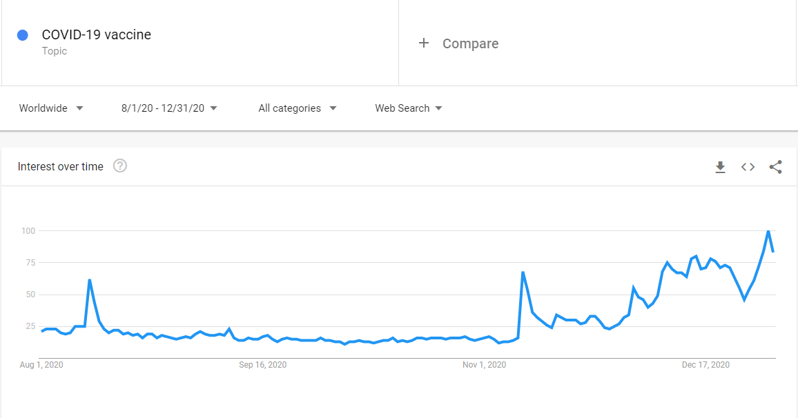 Search Trends for "COVID-19 Vaccine