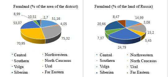 The share of the area of agricultural land in the context of federal districts, % (Bosalaeva & Zakharova, 2020)