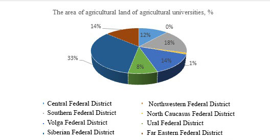 The area of agricultural land of agricultural higher educational institutions, ha (Shirokorad, Pafnutova et al., 2020)
