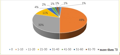 Percentage of higher education institutions in the regions