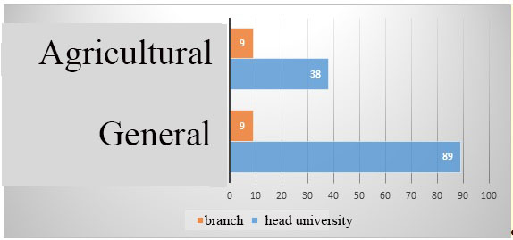 Distribution of higher education institutions by orientation