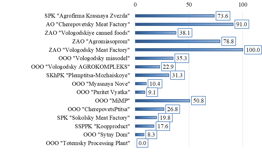 Ranking of producers participating in the "Real Vologda Product" brand in the "Meat Products" group according to the value of the aggregated complex comparative evaluation