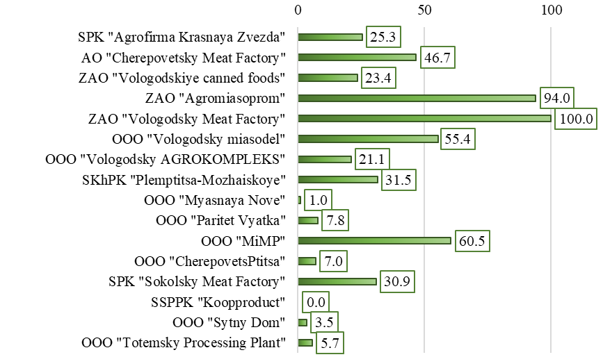 Rating of producers participating in the "Real Vologda Product" brand in the product group "Meat Products" according to the value of the integrated comparative evaluation of the block of indicators of consumer opinion