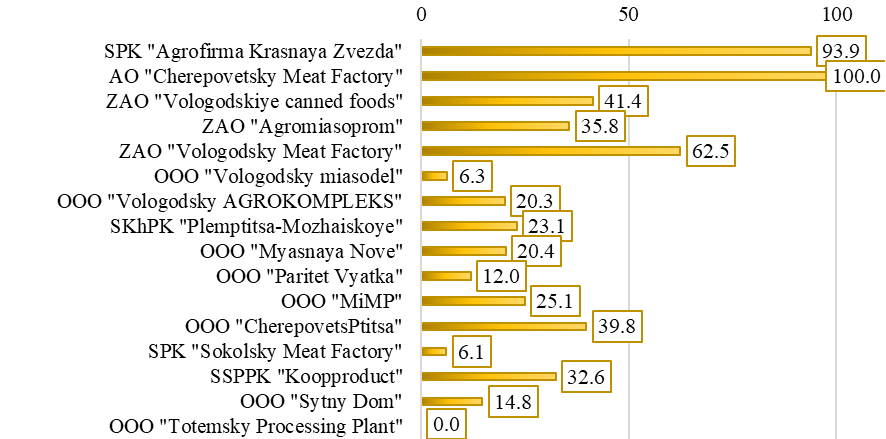 Rating of producers participating in the "Real Vologda Product" brand in the "Meat Products" product group according to the value of the integrated comparative evaluation of the economic block of indicators