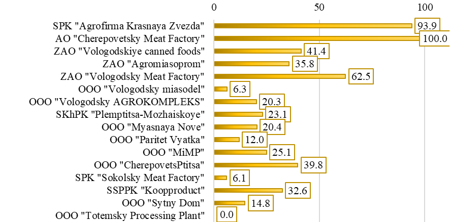 Rating of producers participating in the "Real Vologda Product" brand in the "Meat Products" product group according to the value of the integrated comparative evaluation of the economic block of indicators 