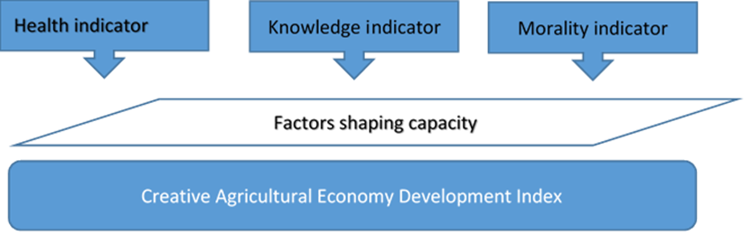 General scheme of indicators for the development of a creative agricultural economy
