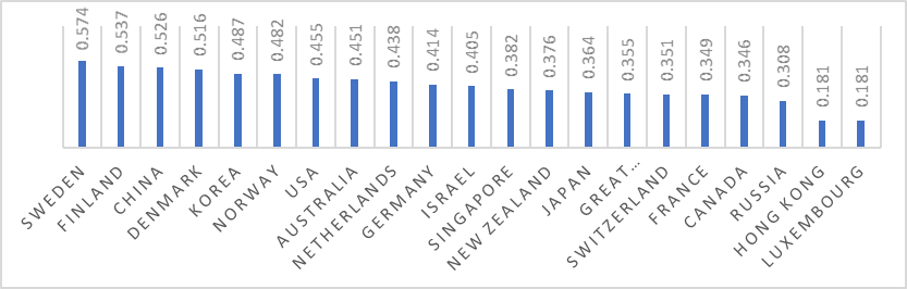 Countries depending on the value of the knowledge index