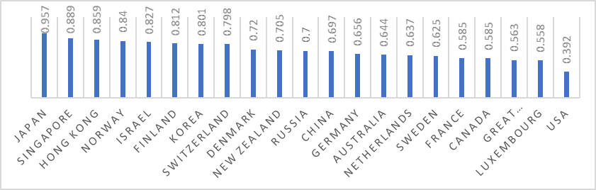 Countries depending on the value of the morality index