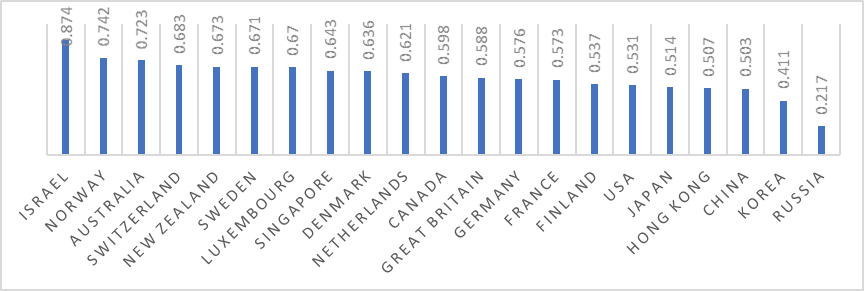 Countries depending on the health index value