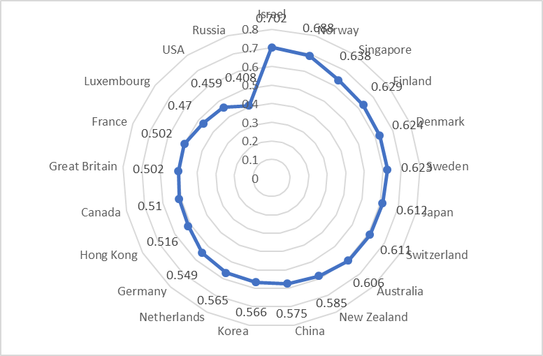 The final index of the development of the creative agricultural economy in 2019 